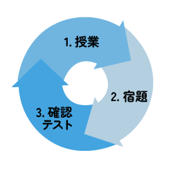 数林の講師はしっかり教えます